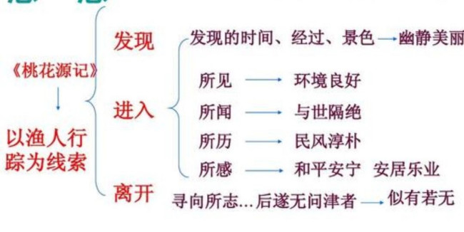 桃花源记思维导图