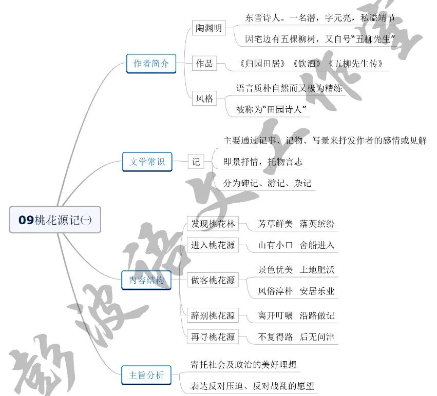 【09桃花源记】思维导图+知识点复习+试题精练