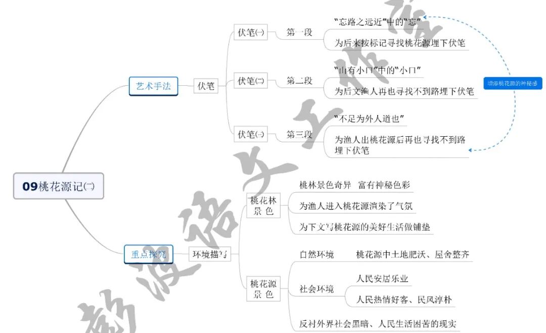 桃花源记思维导图_陶渊明 桃花源记 文学常识 写作背景 解题 课文知识过关梳理 课下注释 语句翻译 主题思想 理解性默写 重要问题探究 课后题解析 文学常识