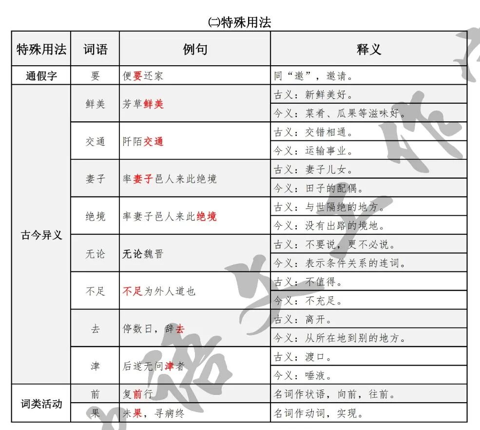 陶渊明 桃花源记 文学常识 写作背景 解题 课文知识过关梳理 课下注释 语句翻译 主题思想 理解性默写 重要问题探究 课后题解析 文学常识_桃花源记思维导图