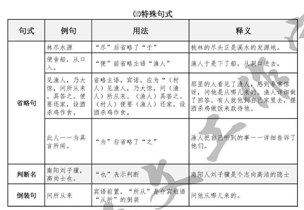 陶渊明 桃花源记 文学常识 写作背景 解题 课文知识过关梳理 课下注释 语句翻译 主题思想 理解性默写 重要问题探究 课后题解析 文学常识_桃花源记思维导图