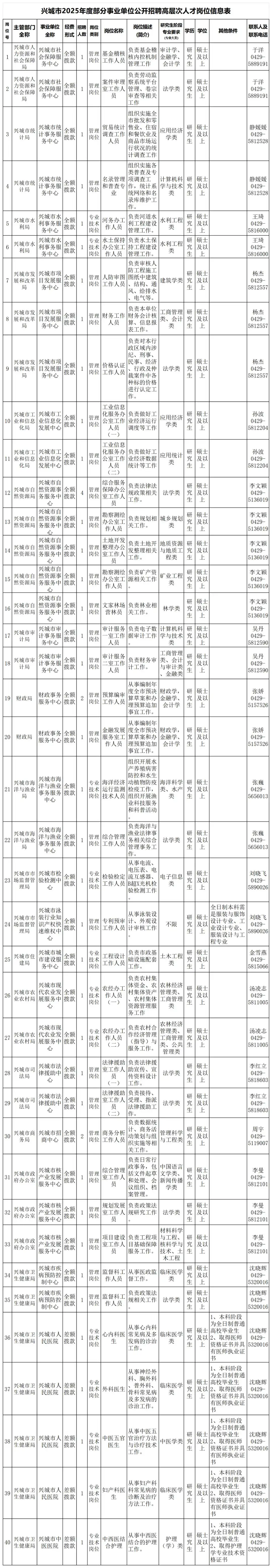 辽宁省事业单位招聘公告_沈阳农业大学高层次人才招聘_兴城市最新招聘信息