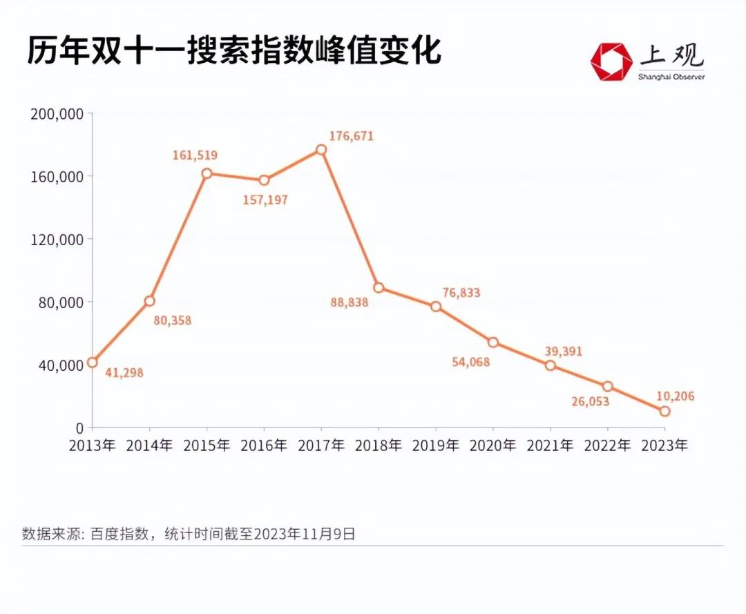 “双十一”为什么越来越早了_双十一消费者理性消费_双十一交易额下降