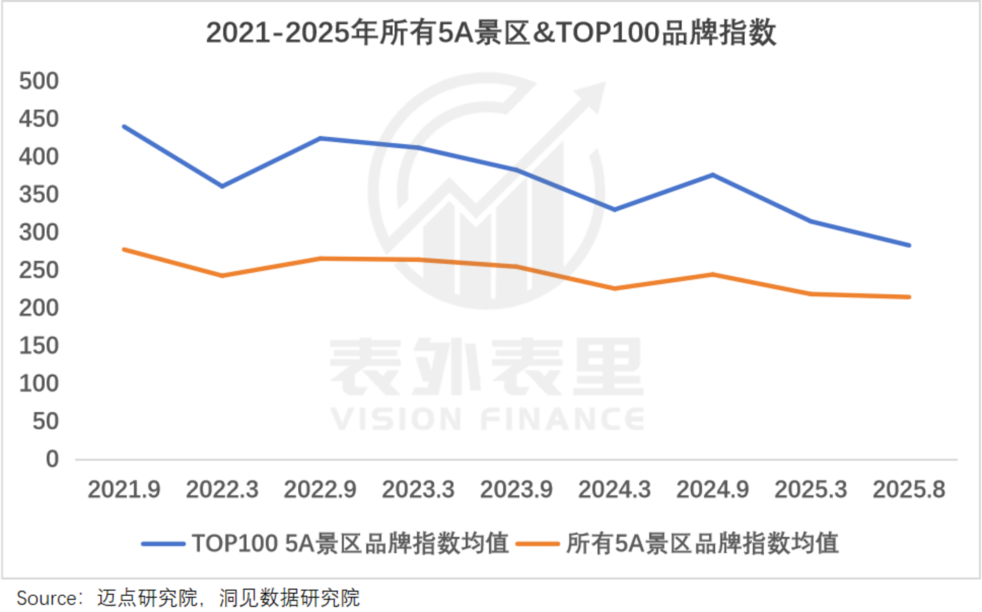 谁“偷走”了5a景区的游客_5A景区旅游体验下降_小众旅游目的地兴起