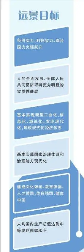 2035年远景目标_从一份蓝图 看见中国的明天_基本实现社会主义现代化