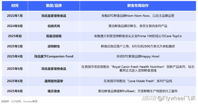 宠物鲜食市场趋势_自制宠物鲜食_宠物服务机构