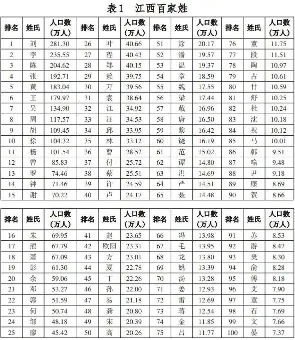江西十大姓氏分布_江西人口迁徙姓氏排名_江西客家古姓