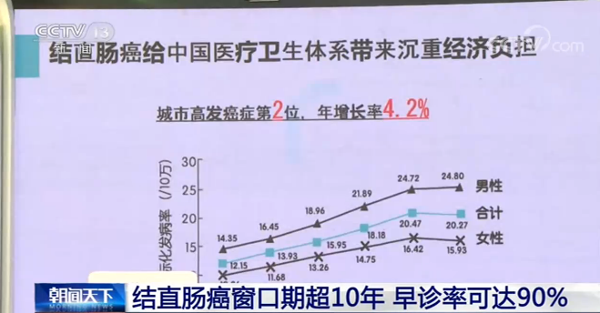 关于cctv晚间新闻肿瘤癌症的报道_结直肠癌早筛临床试验_结直肠癌癌前病变窗口期