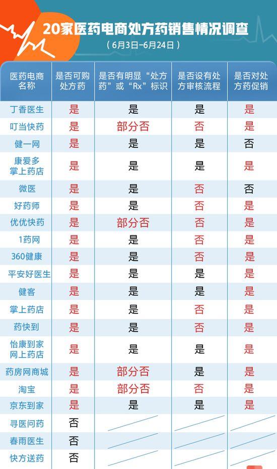 调查：叮当快药、淘宝等网上药店涉嫌违规出售处方药