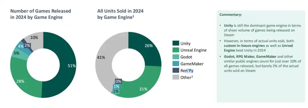 虚幻引擎Unreal Engine优势特点_2025年全球十大游戏引擎_虚拟现实游戏引擎有哪些