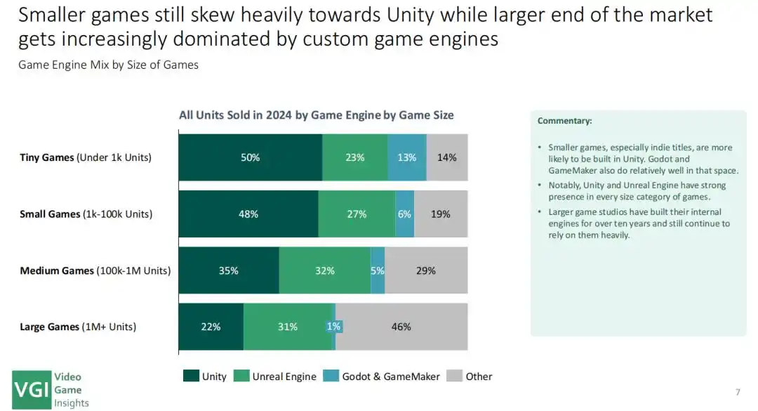 虚幻引擎Unreal Engine优势特点_虚拟现实游戏引擎有哪些_2025年全球十大游戏引擎