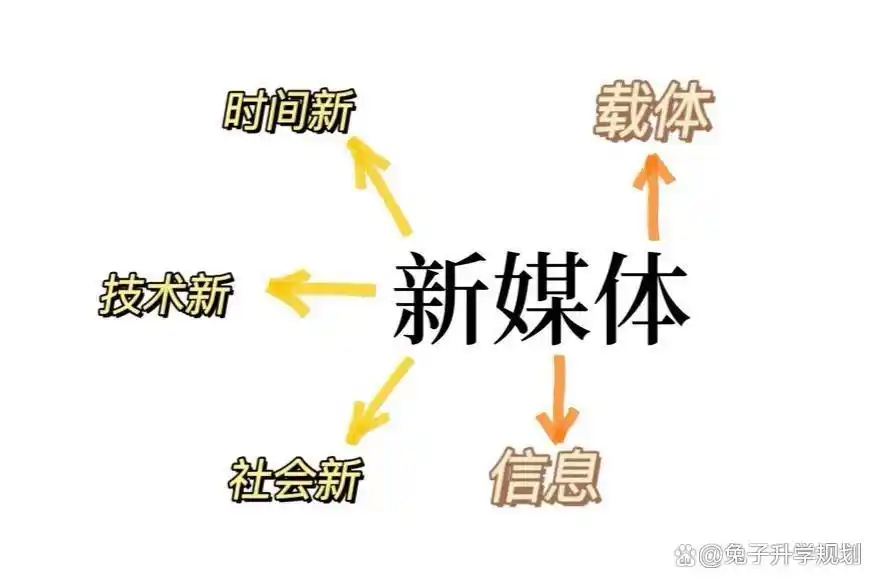 新媒体技术专业就业方向_新媒体技术专业大学排名_网络新媒体技术专业