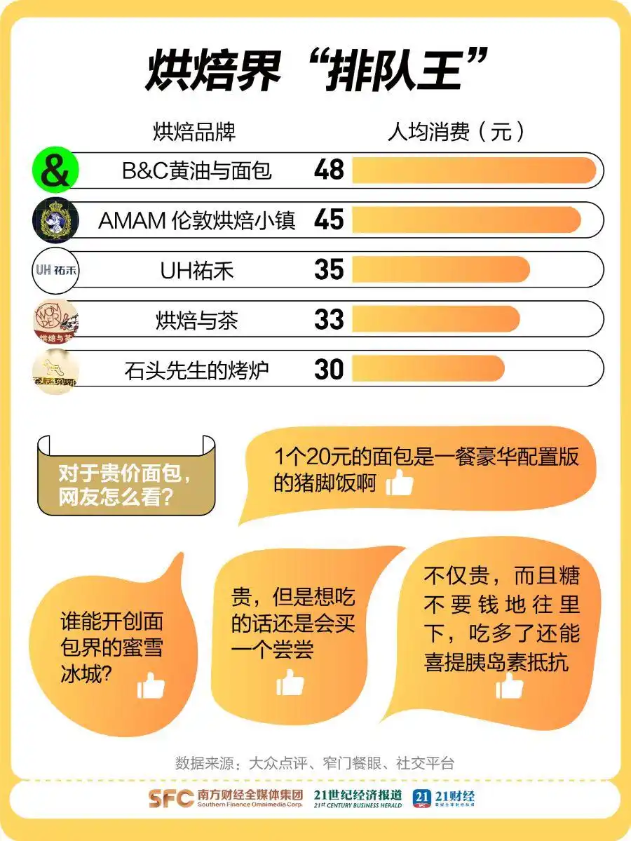 35元1个面包被年轻人疯抢_网红面包店排队抢购_贵价网红面包