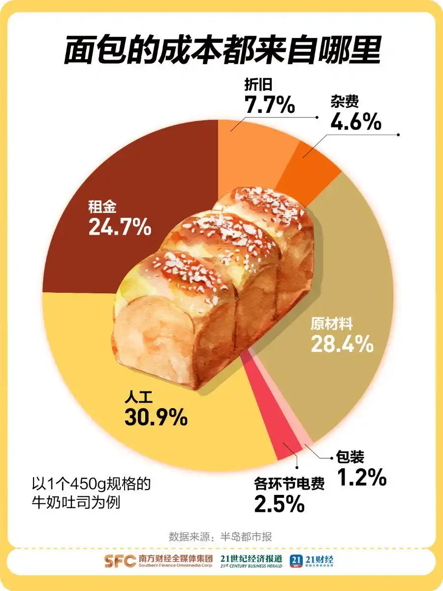35元1个面包被年轻人疯抢_贵价网红面包_网红面包店排队抢购
