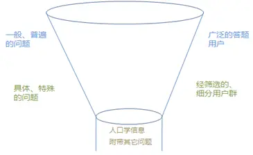 微调研有条数限制吗_问卷调查设计_用户访谈技巧