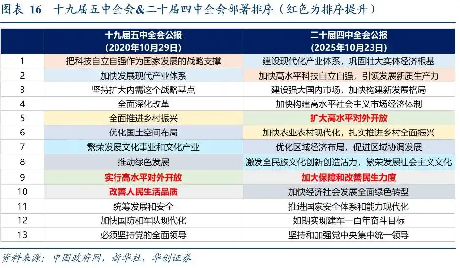 四中全会公报10次提到“科技”_四中全会公报释放未来政策信号_科技自立自强制造业稳定比重