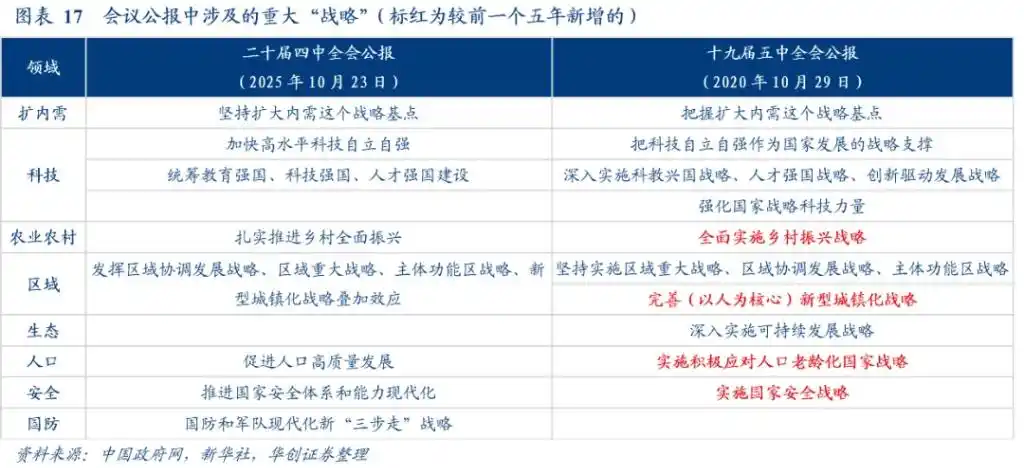 四中全会公报释放未来政策信号_科技自立自强制造业稳定比重_四中全会公报10次提到“科技”