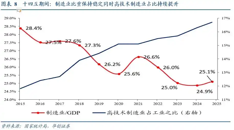 科技自立自强制造业稳定比重_四中全会公报10次提到“科技”_四中全会公报释放未来政策信号