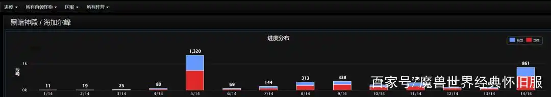 魔兽世界TBC怀旧服：T6首周惊现双刀贼，暴雪暗改蛋刀掉率了吗？