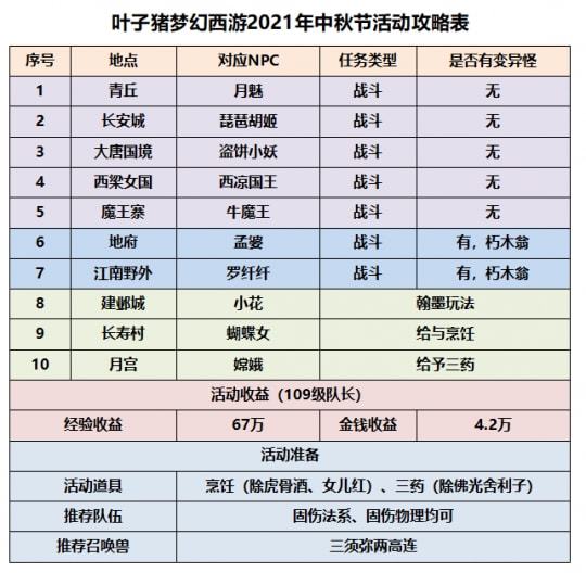梦幻西游中秋节环任务_梦幻西游中秋节活动_梦幻西游中秋节奔月任务
