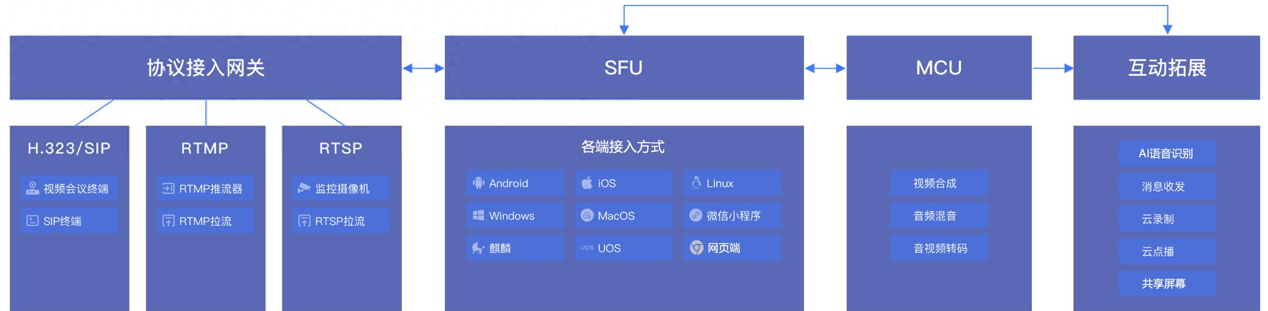 揭秘永久免费视频会议软件平台架构
