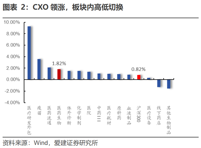 igi2_医药板块CXO中小创新药领涨_PD-1双抗出海赛道回调