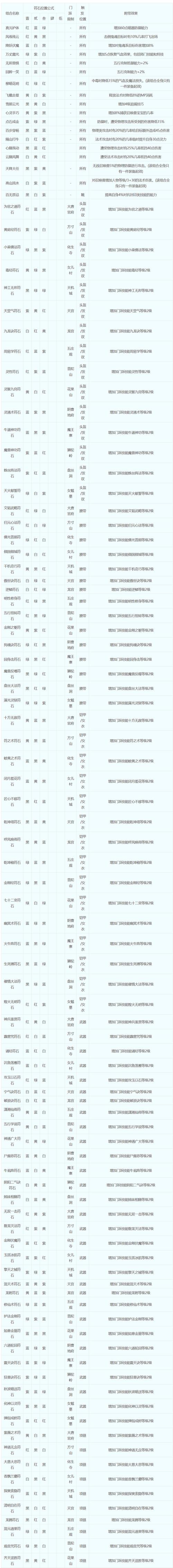飞檐走壁符石怎么选?不同类型效果对比分析!