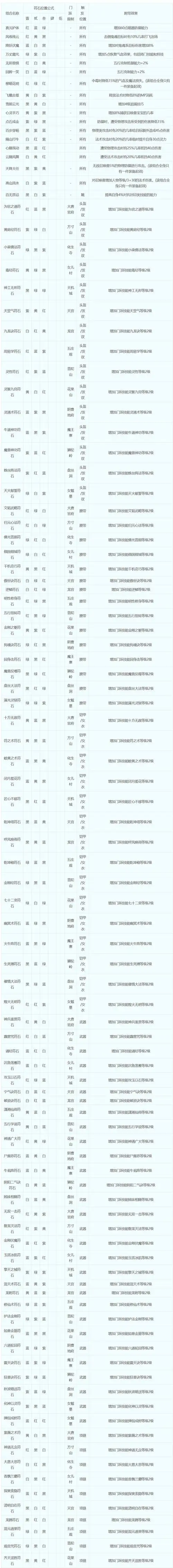 梦幻西游飞檐走壁符石详解:实用技巧及搭配推荐