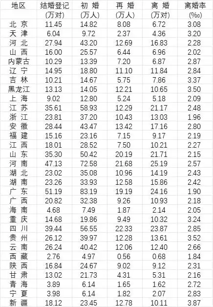 2024年中国结婚登记人数省份排名_广东省结婚登记人数分析_31省份去年婚姻数据公布