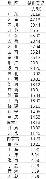31省份去年婚姻数据公布_2024年中国结婚登记人数省份排名_广东省结婚登记人数分析