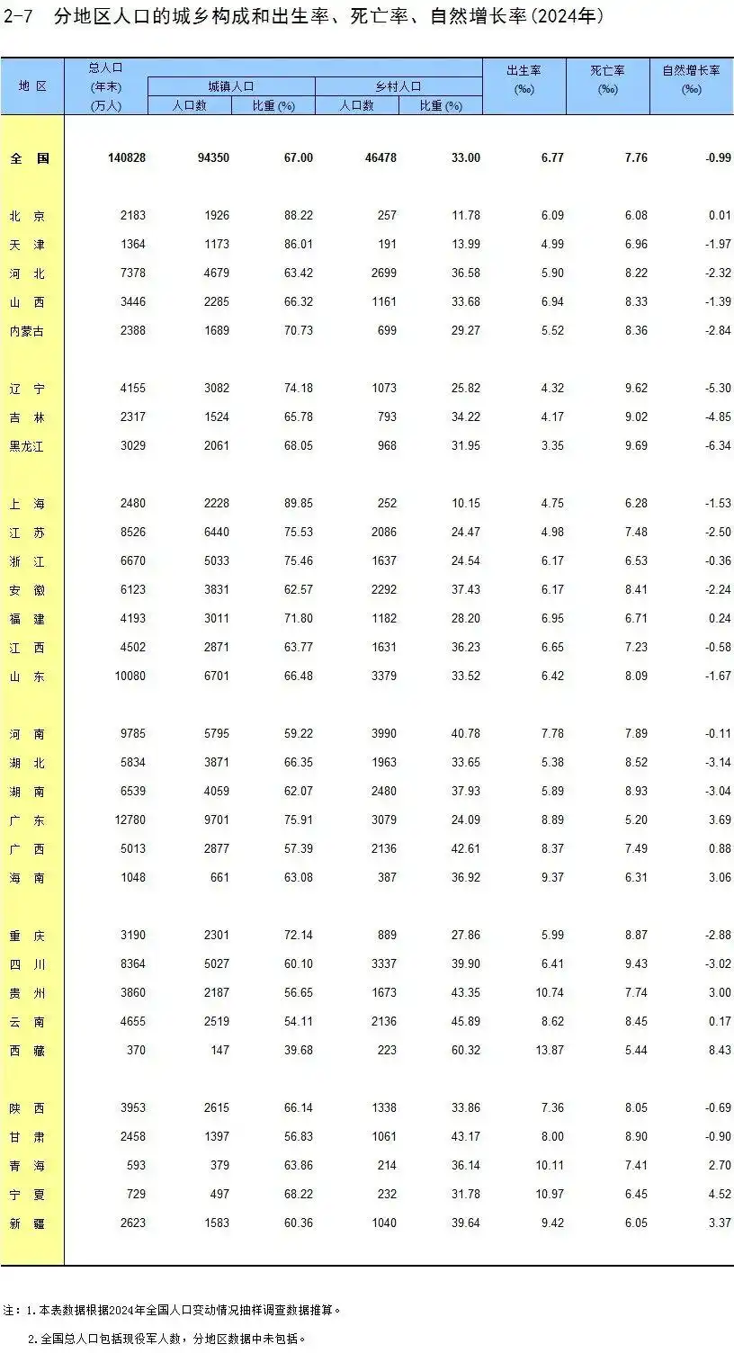 2024年人口自然增长率正增长省份分析_31省份去年婚姻数据公布_2024年中国各省份人口出生率排名