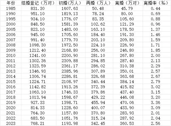 31省份婚姻大数据：去年全国初婚人数增加142.22万人 广东最多