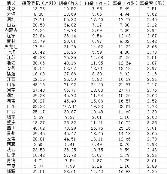 广东省结婚人数全国第一_31省份去年婚姻数据公布_2023年中国结婚人数初婚人数增长数据