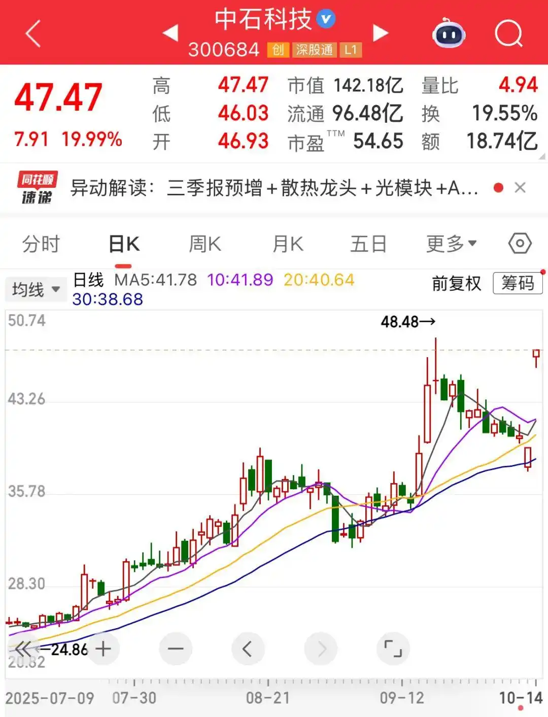 详细阅读:300684,业绩暴增,封住“20cm”涨停!国产AI芯片加速商业化落地,融资资金加仓这些活跃股 300684,业绩暴增,封住“20cm”涨停!国产AI芯片加速商业化落地,融资资金加仓这些活跃股