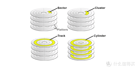 什么叫4K对齐、如何进行硬盘4K对齐？