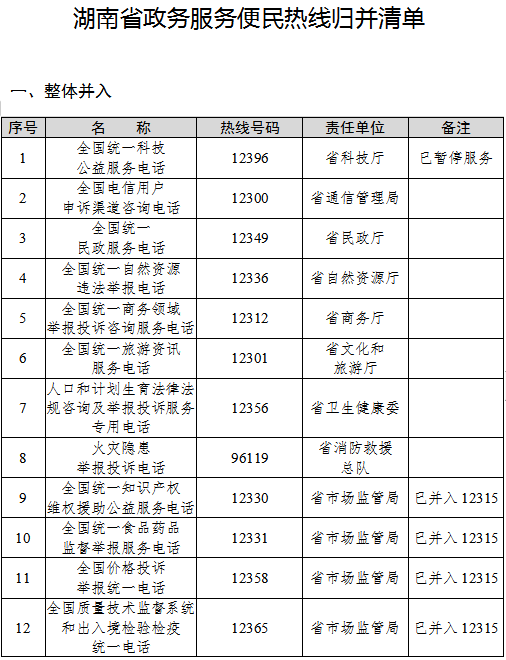 湖南省人民政府办公厅关于印发《湖南省进一步归并优化政务服务便民热线工作方案》的通知