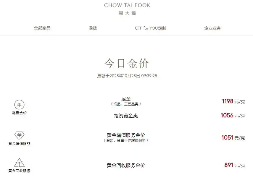 周大福、老凤祥等品牌下调金饰售价_现货黄金价格走势_COMEX黄金期货价格分析