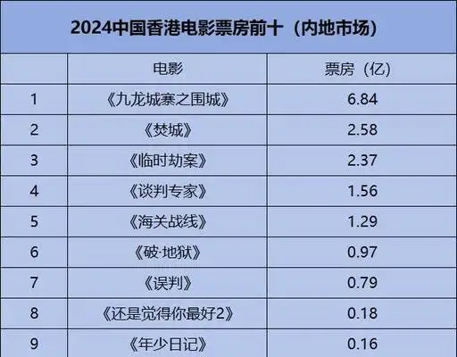 2025年香港电影片单，港片迷必备