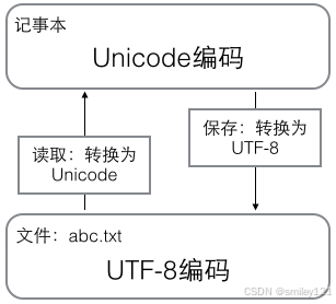中文编码的特点_计算机科学字符编码规则_ASCII Unicode UTF-8区别