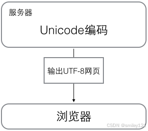 计算机科学字符编码规则_ASCII Unicode UTF-8区别_中文编码的特点