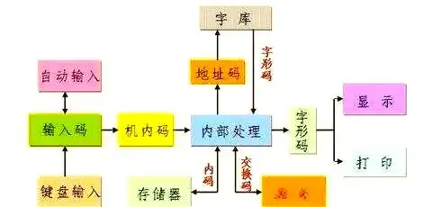 计算机字符编码标准_中文编码的特点_汉字输入编码方式