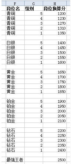 英雄联盟隐藏分怎么查询？lol隐藏分rank怎么算？lol隐藏分查询方法