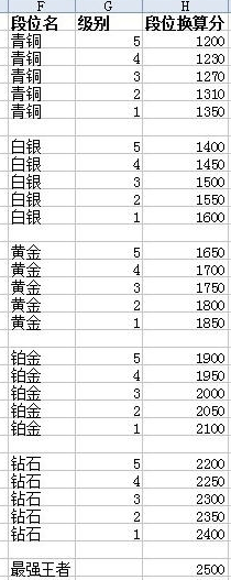 《LOL》赛季Rank隐藏分怎么查