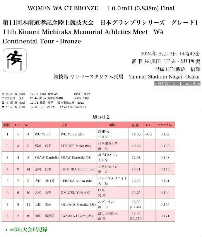 热搜第一！吴艳妮12秒86夺冠