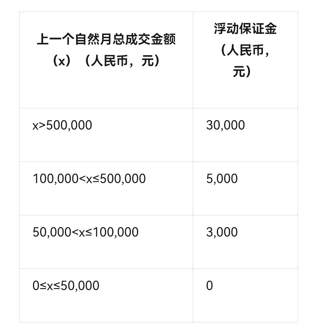 直播游戏有保证金_视频号橱窗基础和浮动保证金计算_视频号橱窗保证金缴纳条件