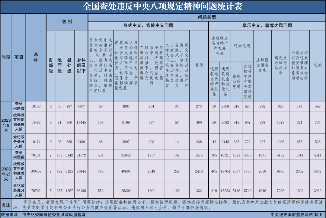 中央纪委国家监委通报59人被查44人被处分_中纪委发布9人被查信息_二十届中央第二轮巡视完成进驻
