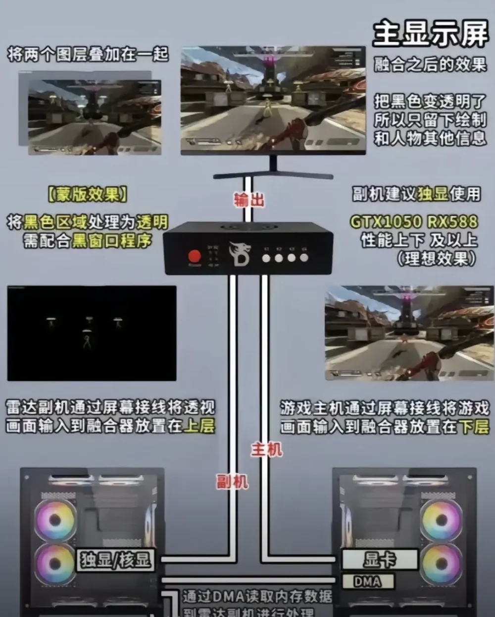 DMA作弊技术解析_FPS游戏反作弊现状_外挂制作视频