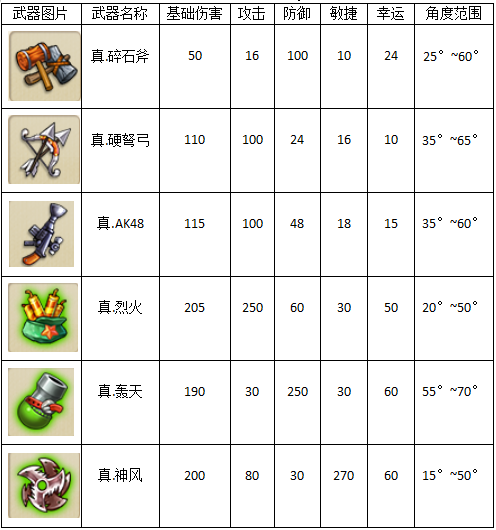 弹弹堂大冒险测试服