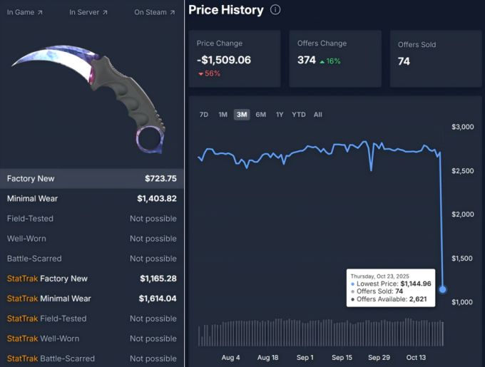 tf2outpost_CS2饰品买卖_游戏圈20亿美元蒸发