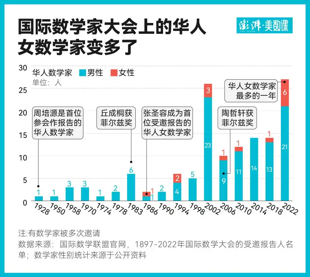 挂谷猜想 王虹 证明 菲尔兹奖 华人数学家_中国女数学家王虹接连斩获两项大奖